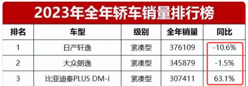 798秦PLUS荣耀版赶绝合资?2024年是告别油车元年?
