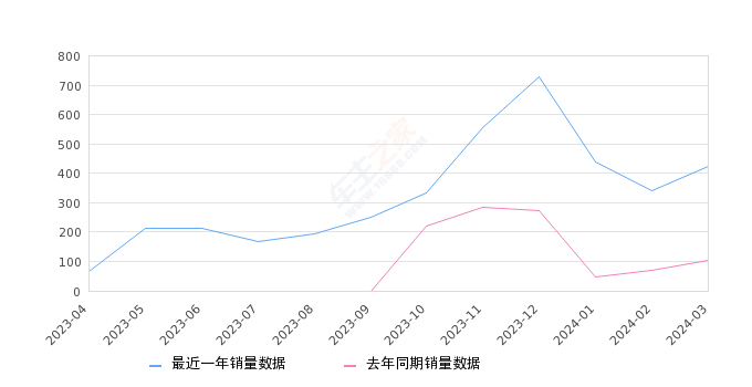 小麒麟 全部在售 2023款 2022款,2024年3月份小麒麟销量422台, 同比增长313.73%