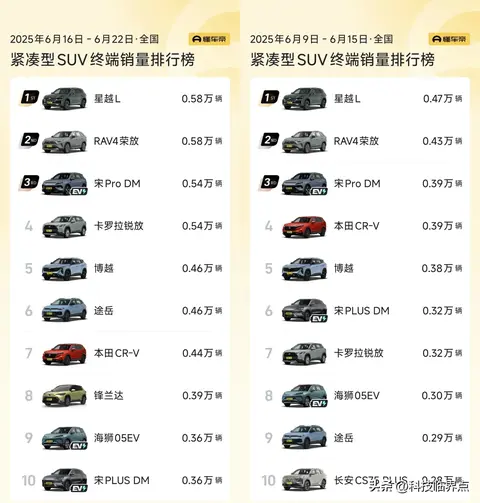 6月第3周紧凑型SUV销量,吉利星越L交付5800辆排在第一!