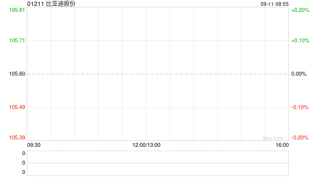 比亚迪股份获高管及核心人员合共增持48.82万股A股股份