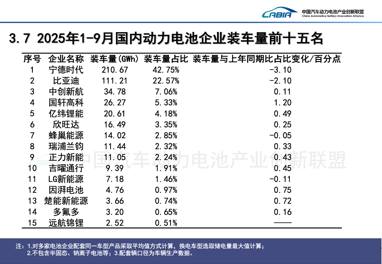 1-9月动力电池装车量大增42.5%,但“双王”份额继续下滑