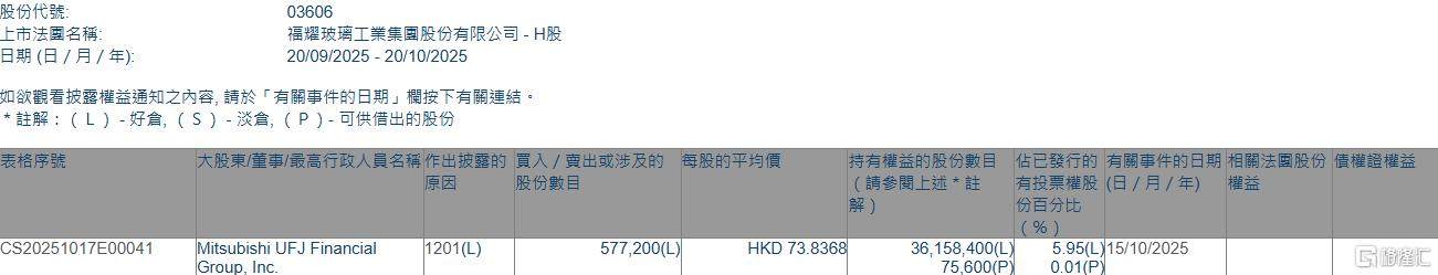 福耀玻璃(03606.HK)遭Mitsubishi UFJ Financial Group, Inc.减持57.72万股