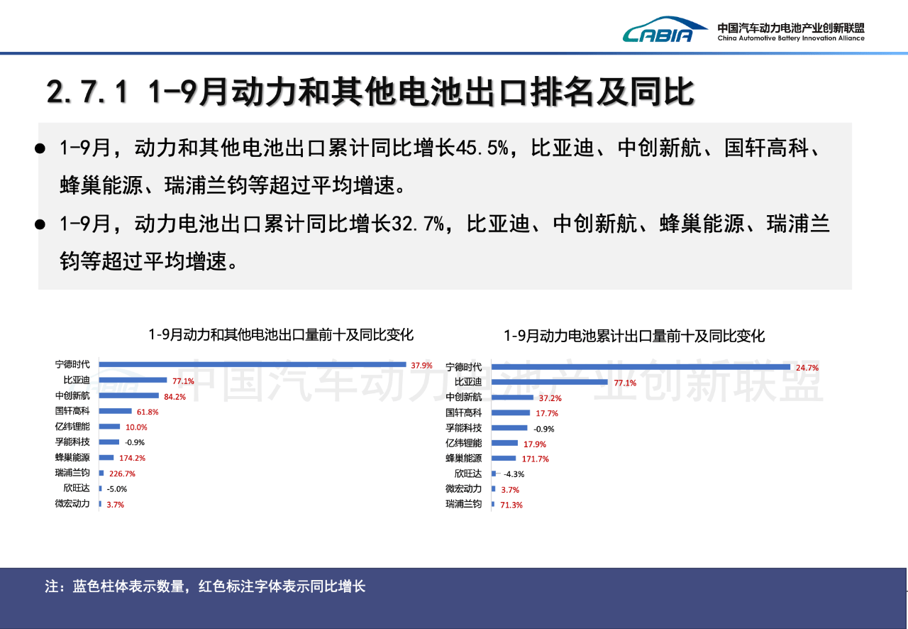 1-9月动力电池装车量大增42.5%,但“双王”份额继续下滑