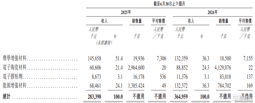 贝斯特港股IPO,上市前大额派息,2026年上半年增收不增利